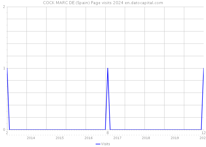 COCK MARC DE (Spain) Page visits 2024 