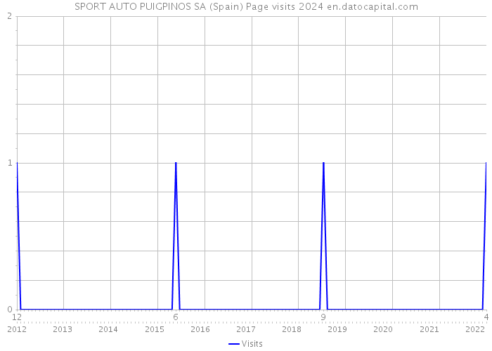 SPORT AUTO PUIGPINOS SA (Spain) Page visits 2024 