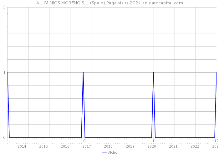 ALUMINIOS MORENO S.L. (Spain) Page visits 2024 