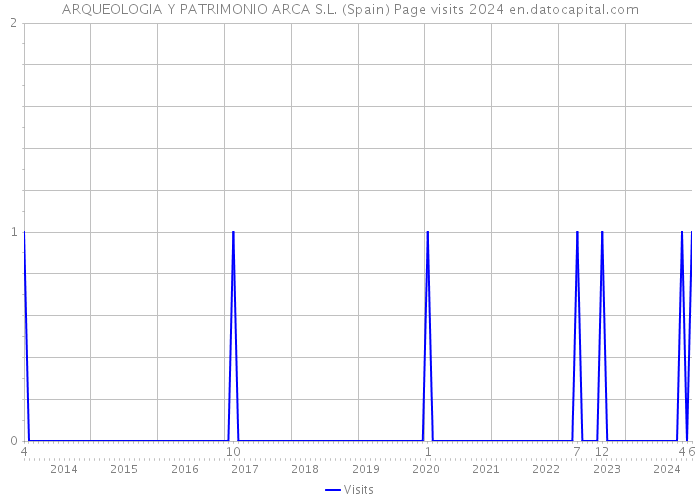 ARQUEOLOGIA Y PATRIMONIO ARCA S.L. (Spain) Page visits 2024 