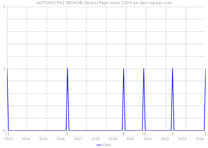 ANTONIO PAZ SEOANE (Spain) Page visits 2024 