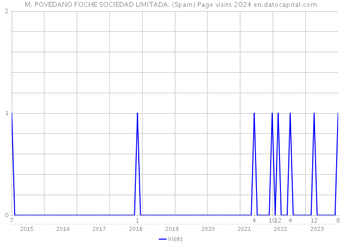 M. POVEDANO FOCHE SOCIEDAD LIMITADA. (Spain) Page visits 2024 