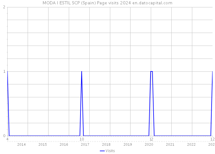 MODA I ESTIL SCP (Spain) Page visits 2024 