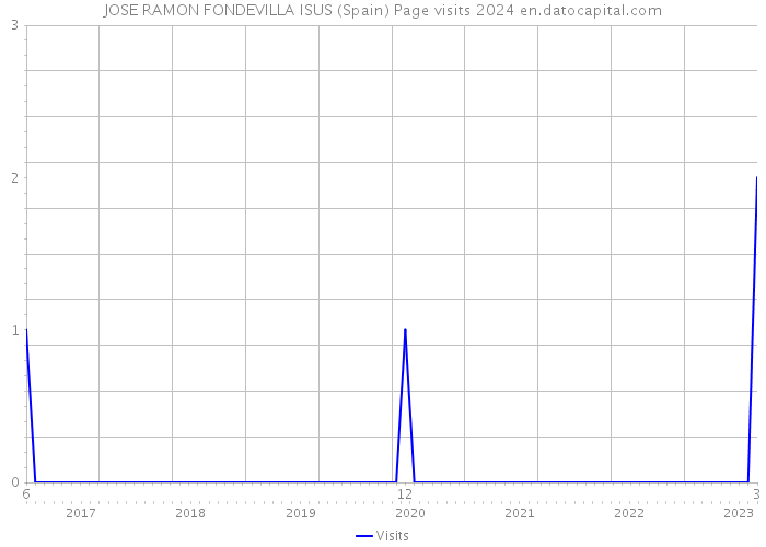 JOSE RAMON FONDEVILLA ISUS (Spain) Page visits 2024 