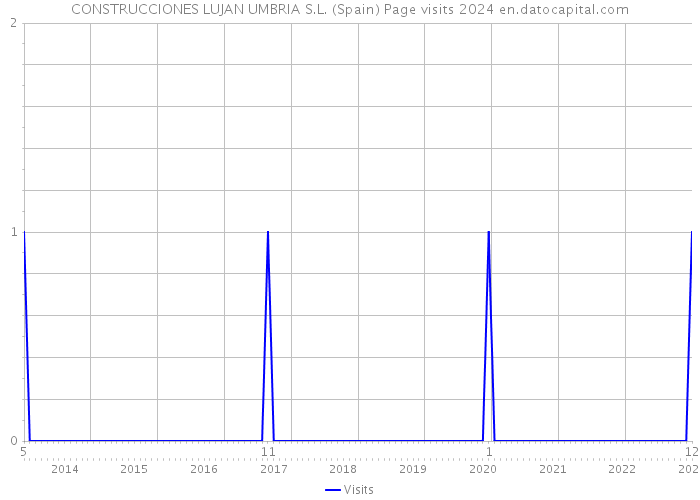 CONSTRUCCIONES LUJAN UMBRIA S.L. (Spain) Page visits 2024 