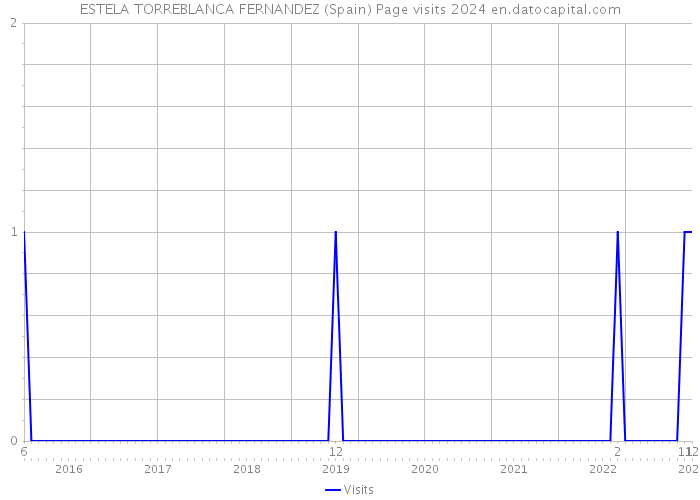 ESTELA TORREBLANCA FERNANDEZ (Spain) Page visits 2024 