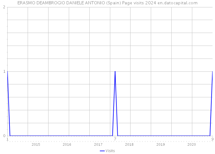 ERASMO DEAMBROGIO DANIELE ANTONIO (Spain) Page visits 2024 