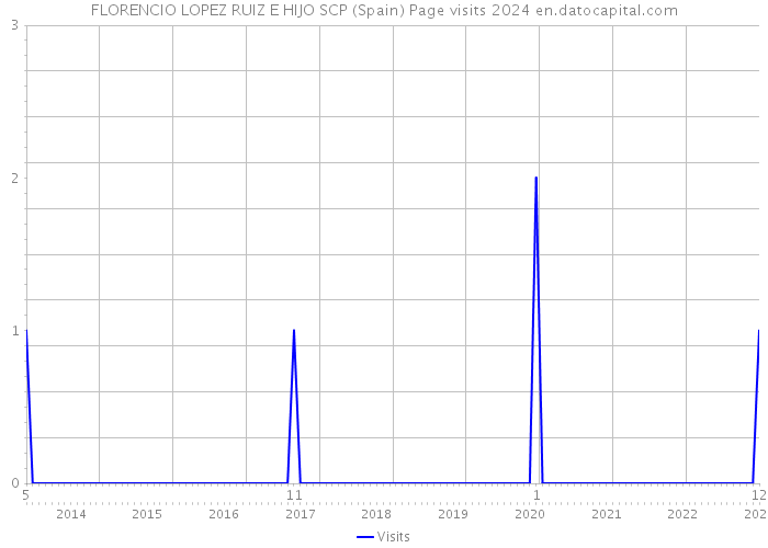 FLORENCIO LOPEZ RUIZ E HIJO SCP (Spain) Page visits 2024 