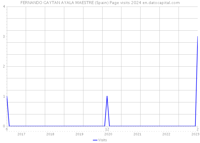 FERNANDO GAYTAN AYALA MAESTRE (Spain) Page visits 2024 