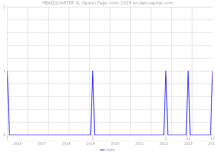 HEADQUARTER SL (Spain) Page visits 2024 