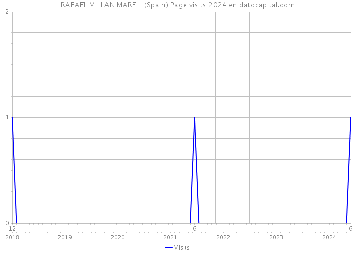RAFAEL MILLAN MARFIL (Spain) Page visits 2024 