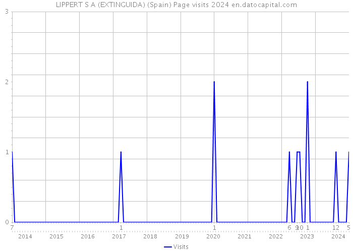 LIPPERT S A (EXTINGUIDA) (Spain) Page visits 2024 