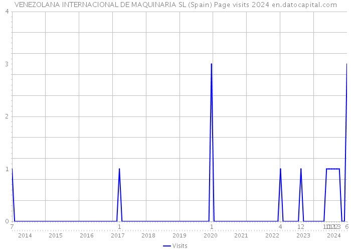 VENEZOLANA INTERNACIONAL DE MAQUINARIA SL (Spain) Page visits 2024 