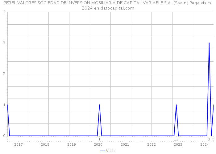 PEREL VALORES SOCIEDAD DE INVERSION MOBILIARIA DE CAPITAL VARIABLE S.A. (Spain) Page visits 2024 