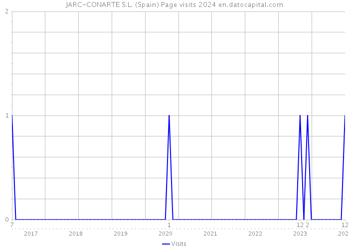 JARC-CONARTE S.L. (Spain) Page visits 2024 