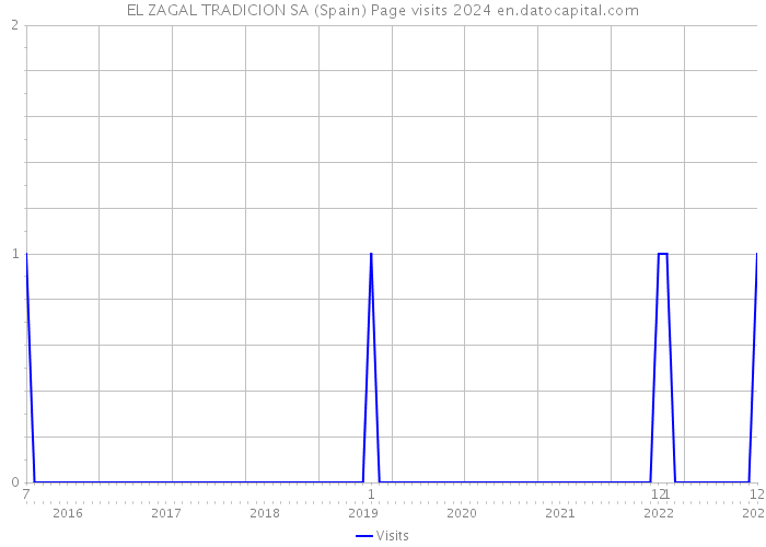 EL ZAGAL TRADICION SA (Spain) Page visits 2024 