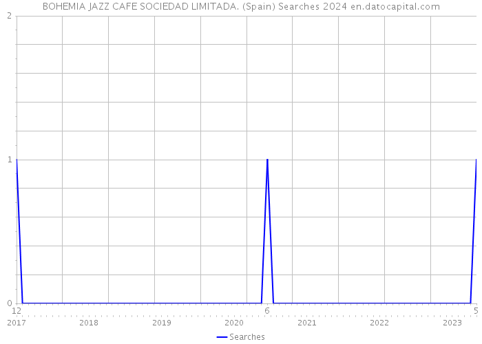 BOHEMIA JAZZ CAFE SOCIEDAD LIMITADA. (Spain) Searches 2024 