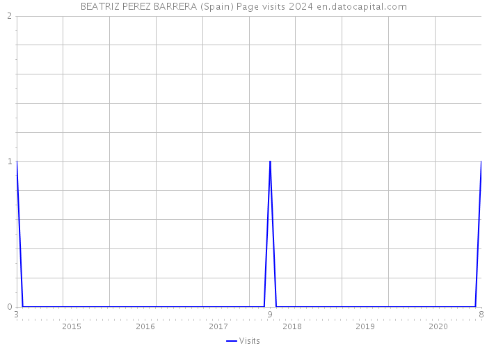BEATRIZ PEREZ BARRERA (Spain) Page visits 2024 