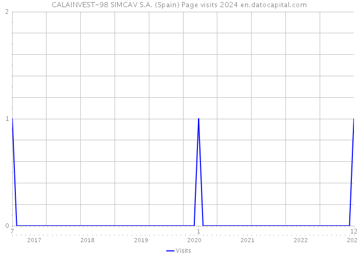 CALAINVEST-98 SIMCAV S.A. (Spain) Page visits 2024 