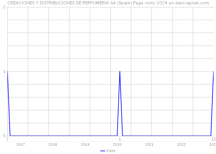CREACIONES Y DISTRIBUCIONES DE PERFUMERIA SA (Spain) Page visits 2024 