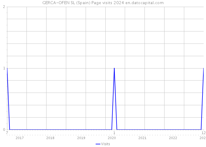 GERCA-OFEN SL (Spain) Page visits 2024 