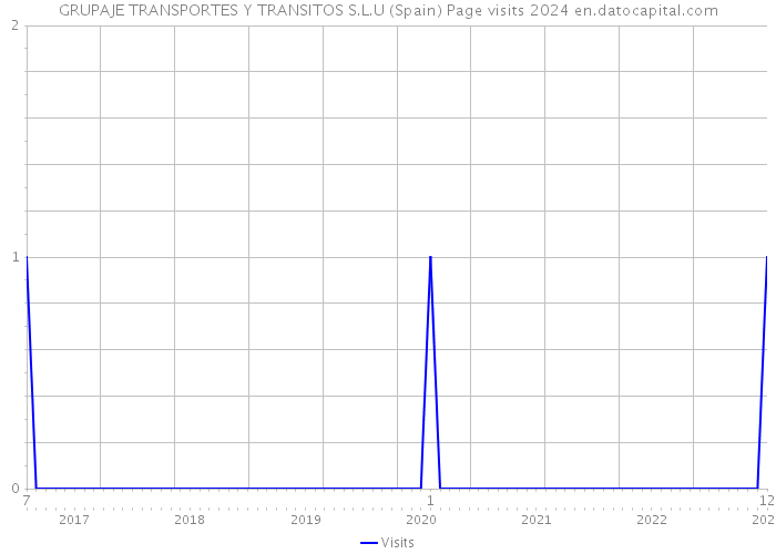 GRUPAJE TRANSPORTES Y TRANSITOS S.L.U (Spain) Page visits 2024 