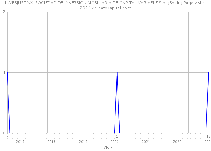 INVESJUST XXI SOCIEDAD DE INVERSION MOBILIARIA DE CAPITAL VARIABLE S.A. (Spain) Page visits 2024 