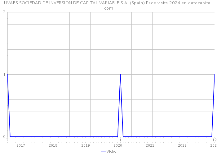 UVAFS SOCIEDAD DE INVERSION DE CAPITAL VARIABLE S.A. (Spain) Page visits 2024 
