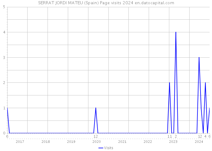 SERRAT JORDI MATEU (Spain) Page visits 2024 