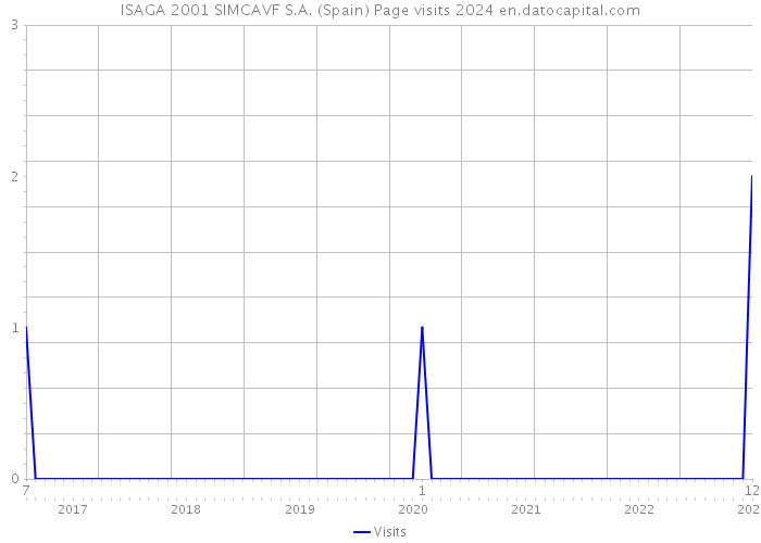 ISAGA 2001 SIMCAVF S.A. (Spain) Page visits 2024 