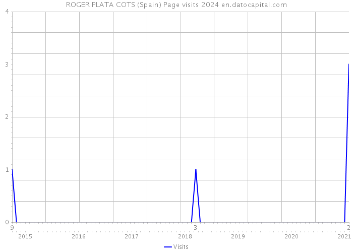 ROGER PLATA COTS (Spain) Page visits 2024 