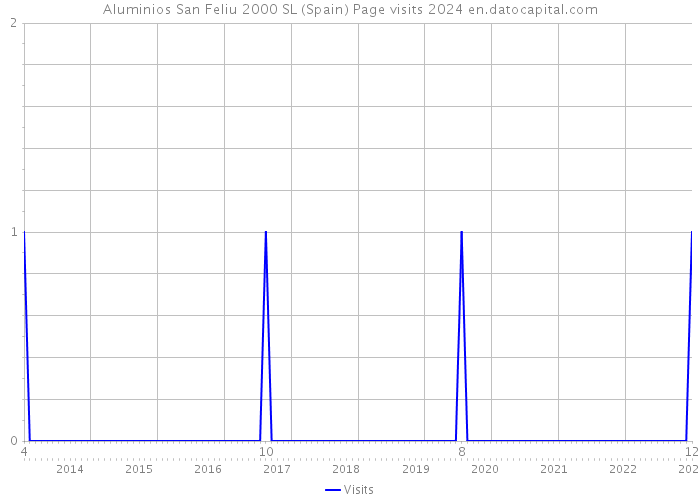 Aluminios San Feliu 2000 SL (Spain) Page visits 2024 