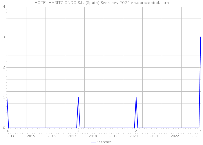 HOTEL HARITZ ONDO S.L. (Spain) Searches 2024 