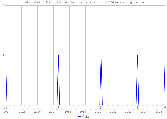 FRANCISCO PICHARDO MIRANDA (Spain) Page visits 2024 