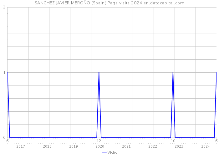 SANCHEZ JAVIER MEROÑO (Spain) Page visits 2024 