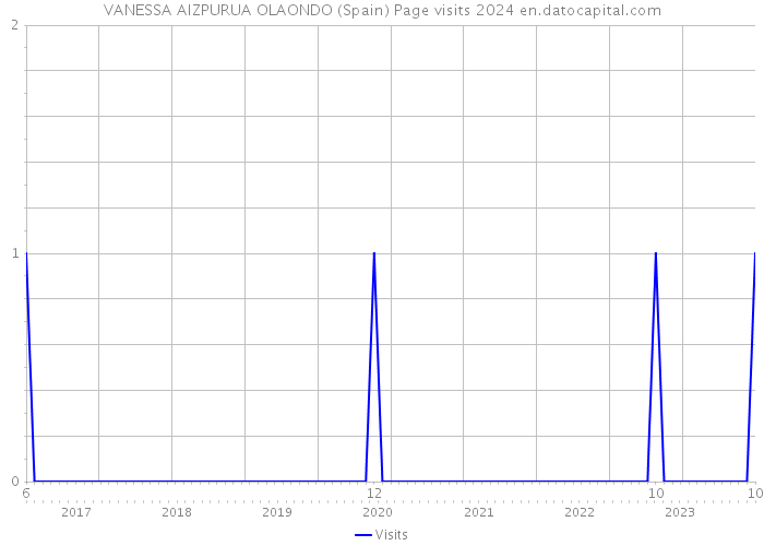 VANESSA AIZPURUA OLAONDO (Spain) Page visits 2024 