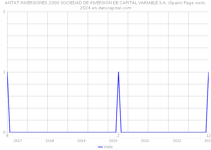 ANTAT INVERSIONES 2000 SOCIEDAD DE INVERSION DE CAPITAL VARIABLE S.A. (Spain) Page visits 2024 