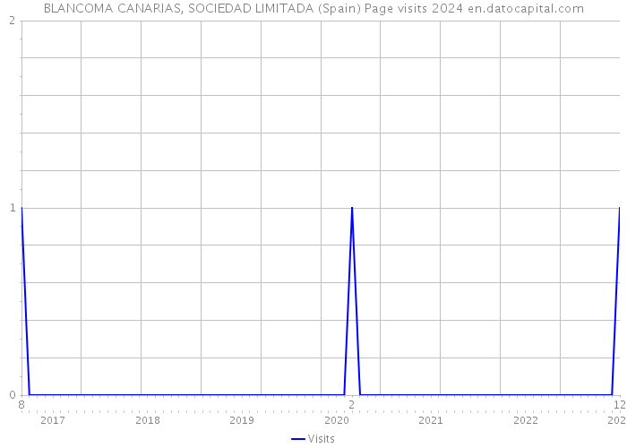 BLANCOMA CANARIAS, SOCIEDAD LIMITADA (Spain) Page visits 2024 