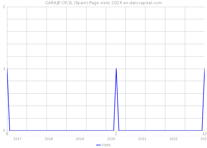 GARAJE CR,SL (Spain) Page visits 2024 