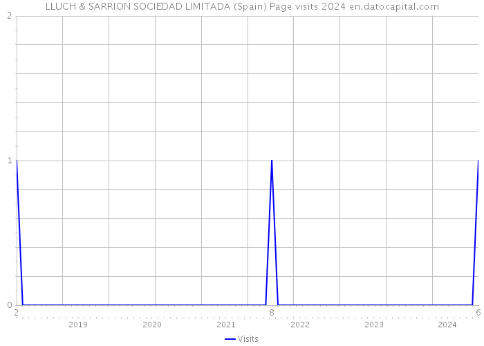 LLUCH & SARRION SOCIEDAD LIMITADA (Spain) Page visits 2024 