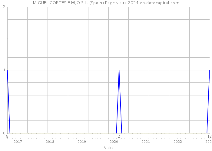 MIGUEL CORTES E HIJO S.L. (Spain) Page visits 2024 