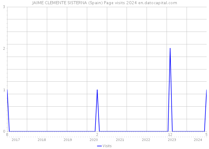 JAIME CLEMENTE SISTERNA (Spain) Page visits 2024 