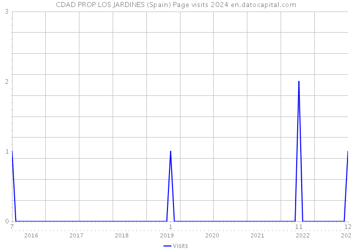 CDAD PROP LOS JARDINES (Spain) Page visits 2024 