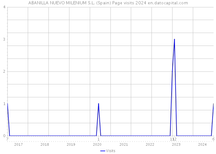 ABANILLA NUEVO MILENIUM S.L. (Spain) Page visits 2024 