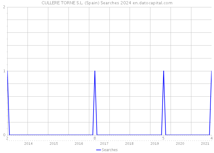 CULLERE TORNE S.L. (Spain) Searches 2024 