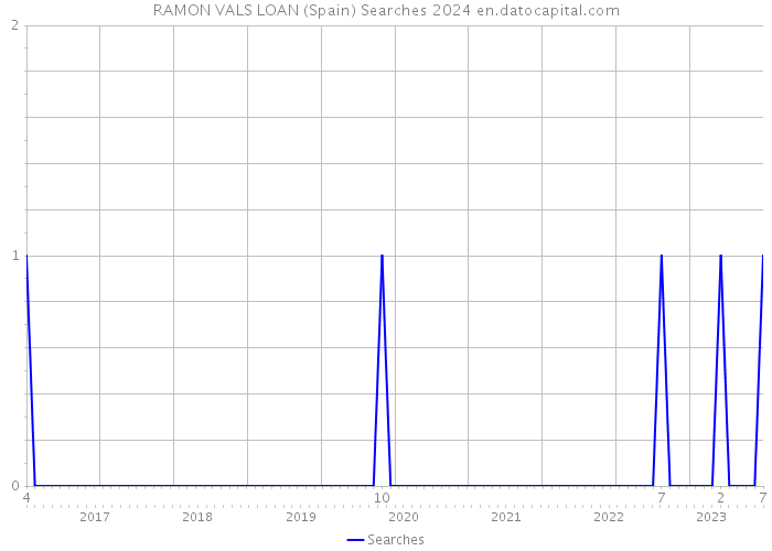 RAMON VALS LOAN (Spain) Searches 2024 