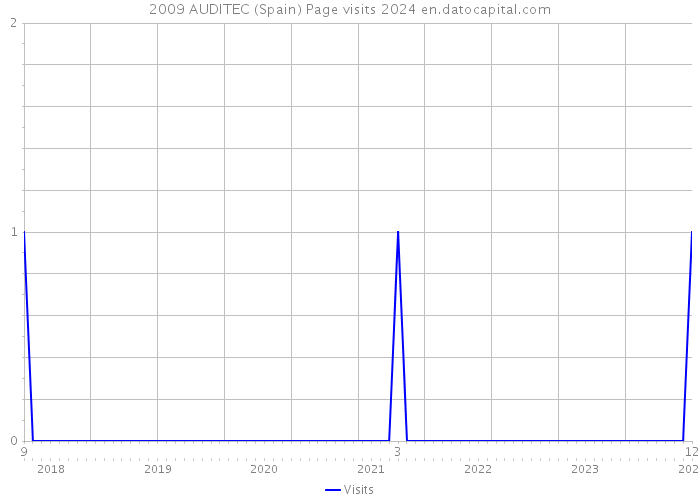 2009 AUDITEC (Spain) Page visits 2024 