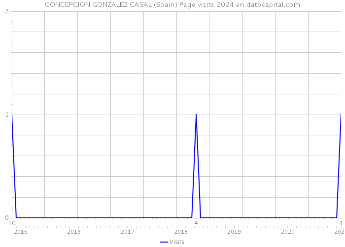 CONCEPCION GONZALEZ CASAL (Spain) Page visits 2024 