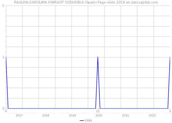 PAULINA KAROLIMA KWIRANT GODUNSKA (Spain) Page visits 2024 