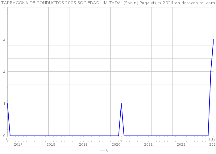 TARRAGONA DE CONDUCTOS 2005 SOCIEDAD LIMITADA. (Spain) Page visits 2024 